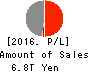 Dai-ichi Life Holdings,Inc. Profit and Loss Account 2016年Mar期 Dai-ichi Life Holdings,Inc. Profit and Loss Account 2016年3月期