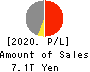 Dai-ichi Life Holdings,Inc. Profit and Loss Account 2020年Mar期 Dai-ichi Life Holdings,Inc. Profit and Loss Account 2020年3月期
