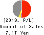 Dai-ichi Life Holdings,Inc. Profit and Loss Account 2019年Mar期 Dai-ichi Life Holdings,Inc. Profit and Loss Account 2019年3月期