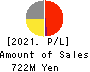 Arent Inc. Profit and Loss Account 2021年Jun期 Arent Inc. Profit and Loss Account 2021年6月期