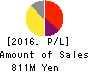 Carna Biosciences,Inc. Profit and Loss Account 2016年Dec期 Carna Biosciences,Inc. Profit and Loss Account 2016年12月期