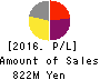 BrightPath Biotherapeutics Co., Ltd. Profit and Loss Account 2016年Mar期 BrightPath Biotherapeutics Co., Ltd. Profit and Loss Account 2016年3月期