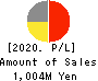 TriIs Incorporated Profit and Loss Account 2020年Dec期 TriIs Incorporated Profit and Loss Account 2020年12月期