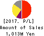 Prored Partners CO.,LTD. Profit and Loss Account 2017年Oct期 Prored Partners CO.,LTD. Profit and Loss Account 2017年10月期