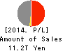 JAPAN POST INSURANCE Co.,Ltd. Profit and Loss Account 2014年Mar期 JAPAN POST INSURANCE Co.,Ltd. Profit and Loss Account 2014年3月期