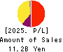 TOYO SECURITIES CO.,LTD. Profit and Loss Account 2025年Mar期 TOYO SECURITIES CO.,LTD. Profit and Loss Account 2025年3月期