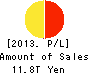 JAPAN POST INSURANCE Co.,Ltd. Profit and Loss Account 2013年Mar期 JAPAN POST INSURANCE Co.,Ltd. Profit and Loss Account 2013年3月期