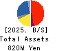 Aqualine Ltd. Balance Sheet 2025年Feb期 Aqualine Ltd. Balance Sheet 2025年2月期