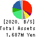Kozosushi Co., LTD. Balance Sheet 2020年12月期