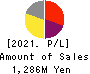 ReproCELL Incorporated Profit and Loss Account 2021年Mar期 ReproCELL Incorporated Profit and Loss Account 2021年3月期