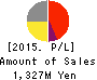 G Three Holdings CORPORATION Profit and Loss Account 2015年Aug期 G Three Holdings CORPORATION Profit and Loss Account 2015年8月期