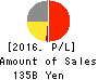GMO internet Inc. Profit and Loss Account 2016年Dec期 GMO internet Inc. Profit and Loss Account 2016年12月期