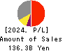 Heiwa Corporation Profit and Loss Account 2024年Mar期 Heiwa Corporation Profit and Loss Account 2024年3月期