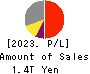 Central Japan Railway Company Profit and Loss Account 2023年Mar期 Central Japan Railway Company Profit and Loss Account 2023年3月期