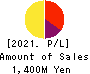 StemRIM Inc. Profit and Loss Account 2021年Jul期 StemRIM Inc. Profit and Loss Account 2021年7月期