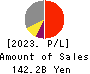 Heiwa Corporation Profit and Loss Account 2023年Mar期 Heiwa Corporation Profit and Loss Account 2023年3月期