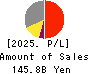 Heiwa Corporation Profit and Loss Account 2025年Mar期 Heiwa Corporation Profit and Loss Account 2025年3月期