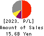 TOC Co.,Ltd. Profit and Loss Account 2023年Mar期 TOC Co.,Ltd. Profit and Loss Account 2023年3月期