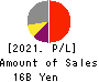 TOC Co.,Ltd. Profit and Loss Account 2021年Mar期 TOC Co.,Ltd. Profit and Loss Account 2021年3月期
