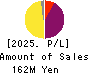Vector HOLDINGS Inc. Profit and Loss Account 2025年Mar期 Vector HOLDINGS Inc. Profit and Loss Account 2025年3月期