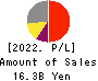 TOC Co.,Ltd. Profit and Loss Account 2022年Mar期 TOC Co.,Ltd. Profit and Loss Account 2022年3月期
