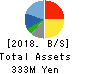 for Startups,Inc. Balance Sheet 2018年Mar期 for Startups,Inc. Balance Sheet 2018年3月期