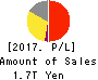 Takeda Pharmaceutical Company Limited Profit and Loss Account 2017年Mar期 Takeda Pharmaceutical Company Limited Profit and Loss Account 2017年3月期
