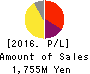 CyberStep,Inc. Profit and Loss Account 2016年May期 CyberStep,Inc. Profit and Loss Account 2016年5月期