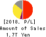 Takeda Pharmaceutical Company Limited Profit and Loss Account 2018年Mar期 Takeda Pharmaceutical Company Limited Profit and Loss Account 2018年3月期