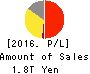 Takeda Pharmaceutical Company Limited Profit and Loss Account 2016年Mar期 Takeda Pharmaceutical Company Limited Profit and Loss Account 2016年3月期