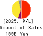 AIFUL CORPORATION Profit and Loss Account 2025年Mar期 AIFUL CORPORATION Profit and Loss Account 2025年3月期