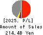 Seven Bank,Ltd. Profit and Loss Account 2025年3月期