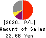 Japan Asset Marketing Co.,Ltd. Profit and Loss Account 2020年3月期