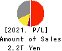 ORIX CORPORATION Profit and Loss Account 2021年Mar期 ORIX CORPORATION Profit and Loss Account 2021年3月期