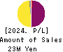Cuorips Inc. Profit and Loss Account 2024年Mar期 Cuorips Inc. Profit and Loss Account 2024年3月期