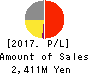 OKWAVE, Inc. Profit and Loss Account 2017年Jun期 OKWAVE, Inc. Profit and Loss Account 2017年6月期