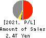 T&D Holdings,Inc. Profit and Loss Account 2021年Mar期 T&D Holdings,Inc. Profit and Loss Account 2021年3月期