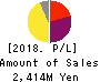 freee K.K. Profit and Loss Account 2018年Jun期 freee K.K. Profit and Loss Account 2018年6月期