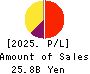 IwaiCosmo Holdings,Inc. Profit and Loss Account 2025年3月期