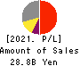 GOLDCREST Co.,Ltd. Profit and Loss Account 2021年Mar期 GOLDCREST Co.,Ltd. Profit and Loss Account 2021年3月期