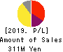 Neural Pocket Inc. Profit and Loss Account 2019年Dec期 Neural Pocket Inc. Profit and Loss Account 2019年12月期