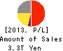 SoftBank Group Corp. Profit and Loss Account 2013年Mar期 SoftBank Group Corp. Profit and Loss Account 2013年3月期