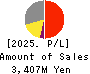 OMIKENSHI CO.,LTD. Profit and Loss Account 2025年3月期