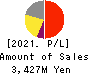 geechs inc. Profit and Loss Account 2021年Mar期 geechs inc. Profit and Loss Account 2021年3月期
