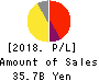 Mercari,Inc. Profit and Loss Account 2018年Jun期 Mercari,Inc. Profit and Loss Account 2018年6月期