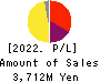Polaris Holdings Co., Ltd. Profit and Loss Account 2022年Mar期 Polaris Holdings Co., Ltd. Profit and Loss Account 2022年3月期