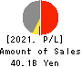 Meiji Shipping Group Co., Ltd. Profit and Loss Account 2021年Mar期 Meiji Shipping Group Co., Ltd. Profit and Loss Account 2021年3月期