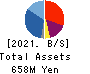 BTM,Inc. Balance Sheet 2021年3月期