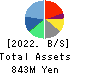 yutori,Inc. Balance Sheet 2022年3月期