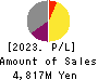 HS Holdings Co., Ltd. Profit and Loss Account 2023年3月期